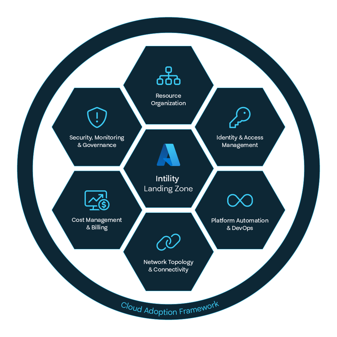 Diagram showing Intility Landing Zone with six areas: Resource Organization, Identity & Access, Security, Cost, Network, and Automation.